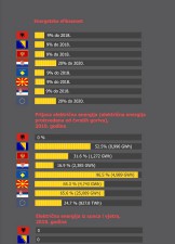 Fact sheet o efikasnosti trošenja energije u BiH – Kojim putem ide BiH?