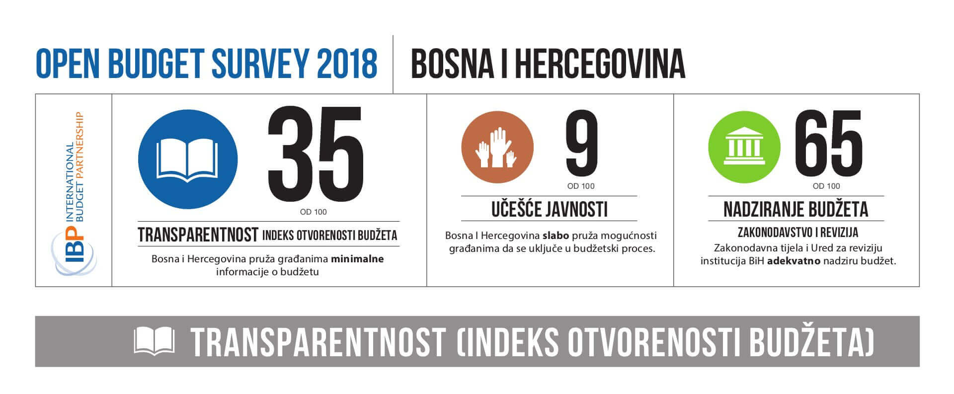 Open Budget Survey 2018 - Bosna i Hercegovina